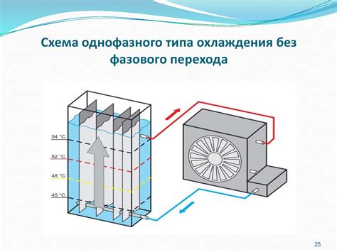 Использование дополнительных средств охлаждения