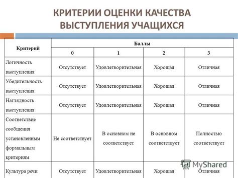 Критерии оценки выступления в каждой категории