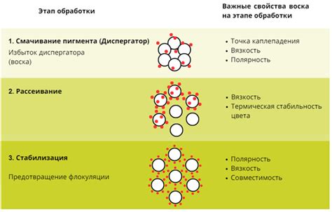 Основные компоненты воска