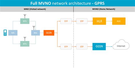 Первый тип MVNO: Full MVNO