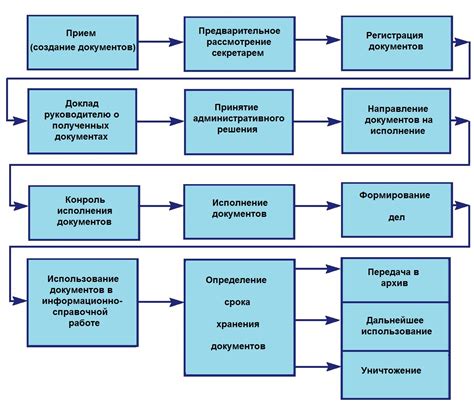Процесс получения и применения кода подразделения