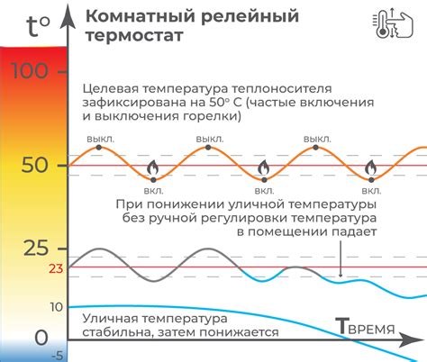 Регулирование температуры