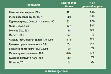 Рекомендации по увеличению потребления белка