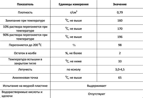 Свойства уайт спирита