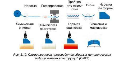 Требования к материалу и способы обработки