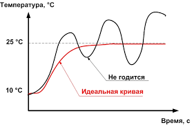 Пример работы ПИД контроллера ПИД контроллер температуры