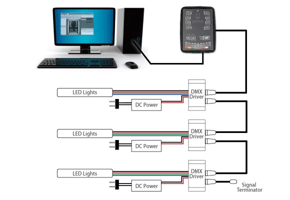 Развитие протокола DMX512 контроллера DMX контроллер управления светом