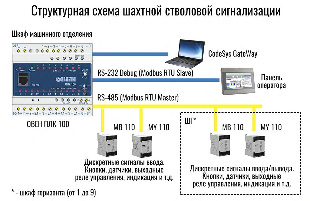 Овен ПЛК 100 схема Контроллер извлечения данных и обработки сигнала